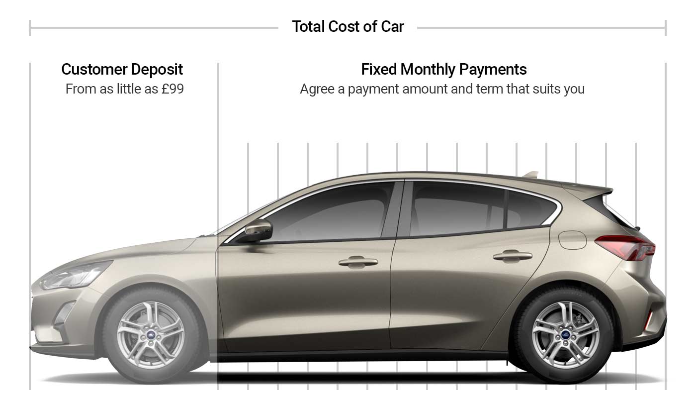 Hire Purchase Car Finance Explained Car Credit Assured